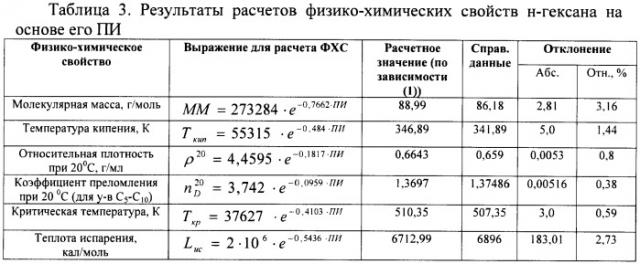 Способ определения комплекса физико-химических свойств н-алканов (патент 2477840)