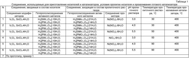 Катализатор гидроочистки тяжелых нефтяных фракций и способ его приготовления (патент 2414963)