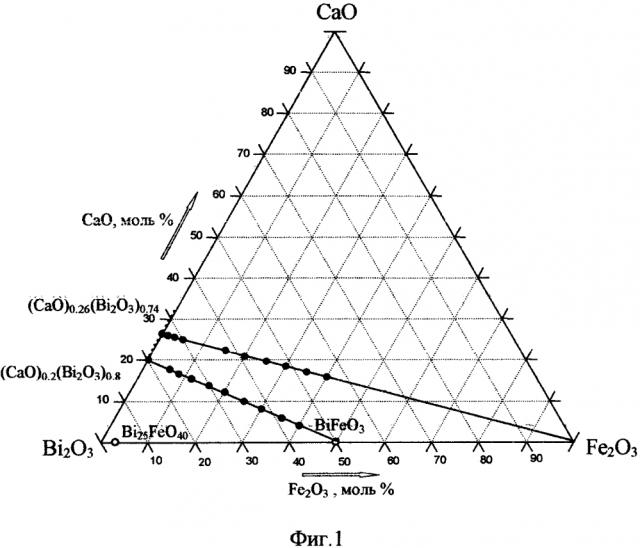 Твердый электролит на основе сложных оксидов висмута в системе cao-bi2o3-fe2o3 и способ их получения (патент 2619907)