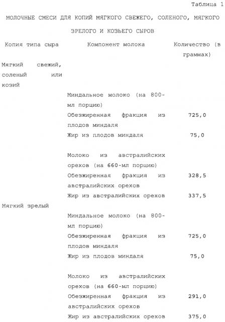 Способы и композиции для предметов потребления (патент 2630495)