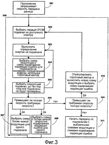 Переменное кодирование и модулирование подканала мультиплексирования с ортогональным частотным разделением (патент 2433555)