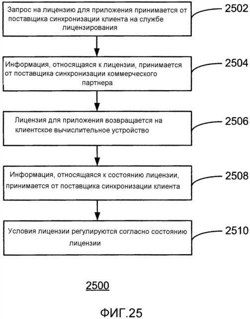 Лицензирование приложения с использованием поставщиков синхронизации (патент 2628203)