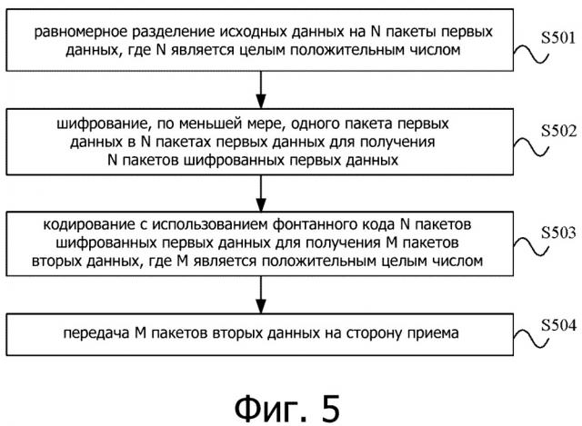 Устройство и способ шифрования и передачи данных (патент 2666326)