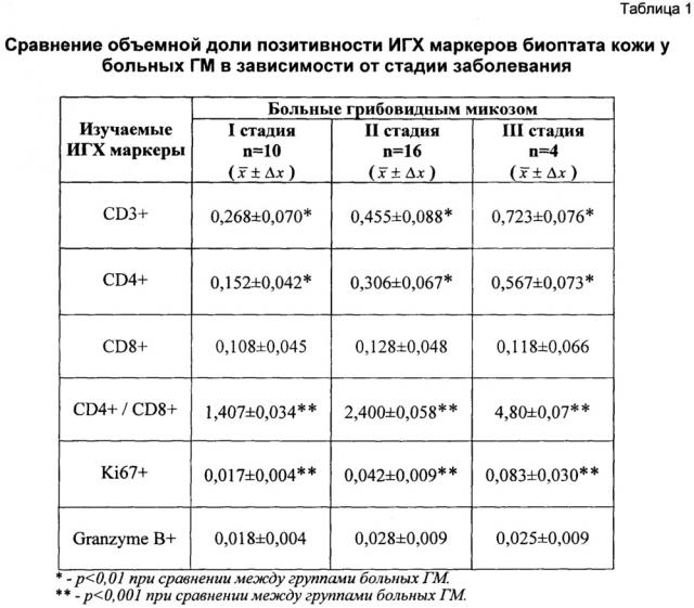 Способ определения стадии грибовидного микоза (патент 2639448)