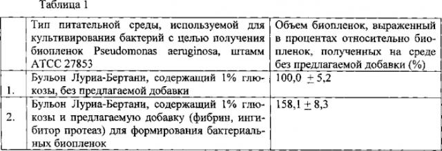 Добавка к питательной среде для формирования бактериальных биопленок (варианты) (патент 2571854)