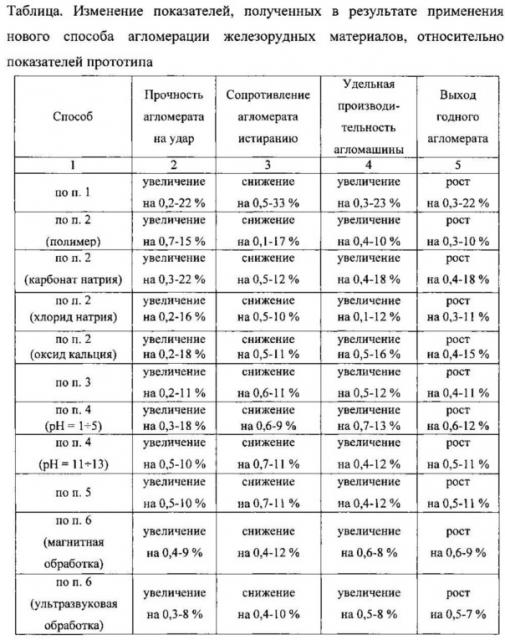 Способ агломерации железорудных материалов (патент 2628947)