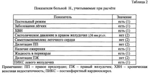 Способ оценки вероятности летального исхода у пациентов с тромбоэмболией легочной артерии, находящихся в стационаре (патент 2565093)