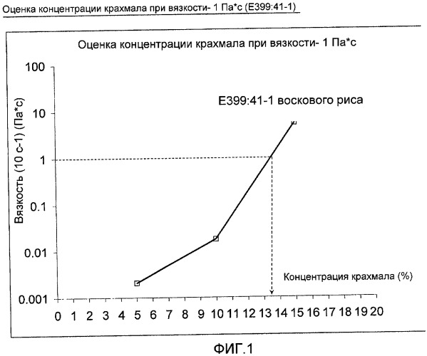 Малонабухающий крахмал (патент 2496791)