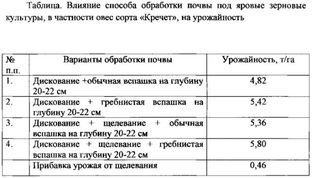 Способ обработки тяжелых переувлажненных почв под яровые зерновые культуры (патент 2579247)