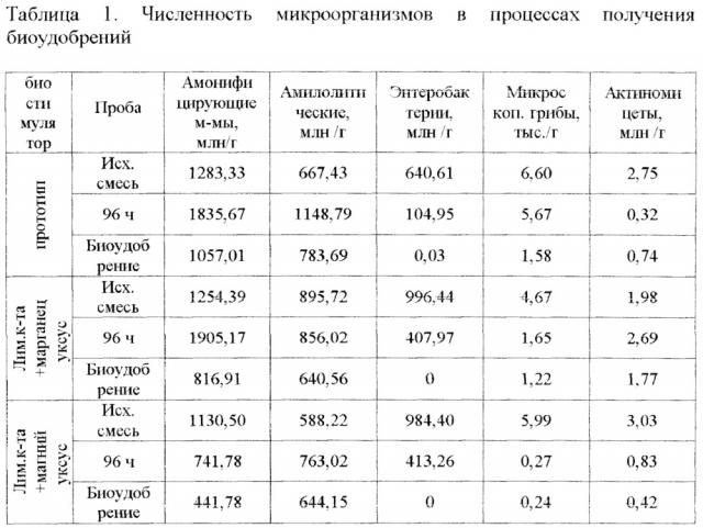 Способ получения биоудобрения (патент 2646630)