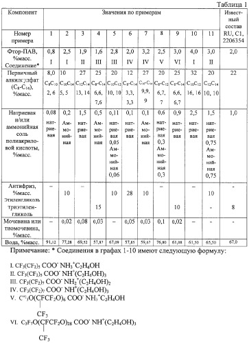 Состав для тушения пожаров горючих жидкостей (патент 2262368)