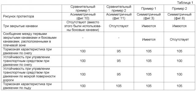 Пневматическая шина (патент 2560193)