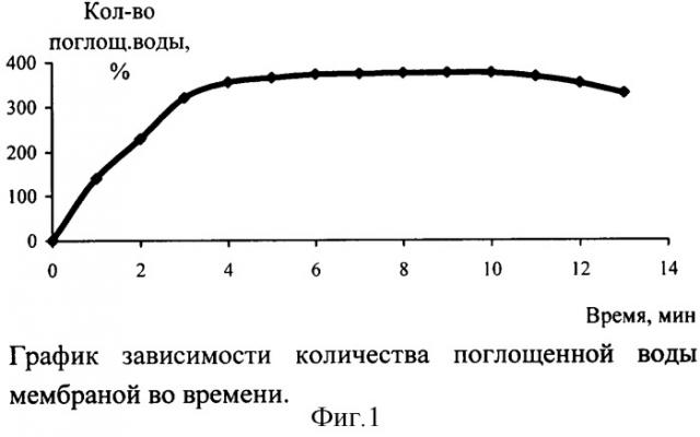 Способ получения лекарственной мембраны (патент 2315599)