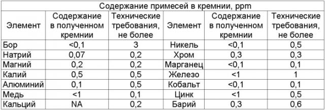 Способ получения поликристаллического кремния в виде гранул сферической формы (патент 2356834)