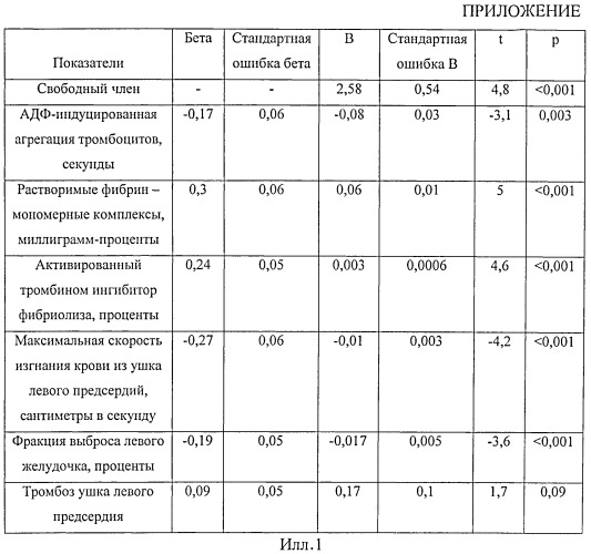 Способ прогнозирования риска развития ишемического инсульта у пациентов с ишемической болезнью сердца и постоянной формой фибрилляции предсердий (патент 2481058)