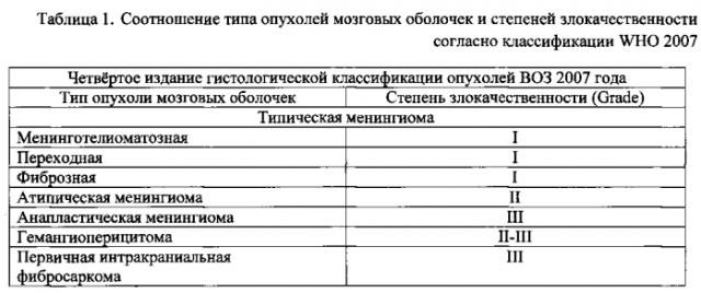 Способ предоперационного определения степени злокачественности и гистологического подтипа опухолей оболочек головного мозга (патент 2589652)