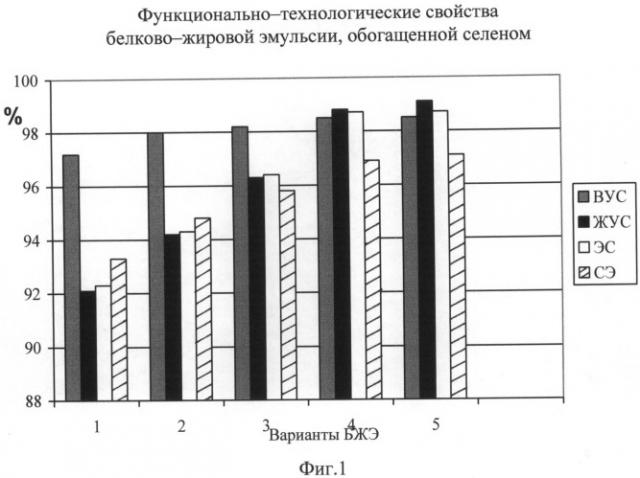 Способ производства паштета печеночного (патент 2485823)