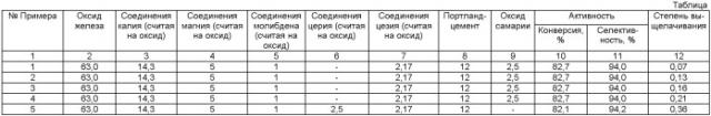 Способ определения устойчивости катализатора для дегидрирования алкилароматических углеводородов (патент 2508163)