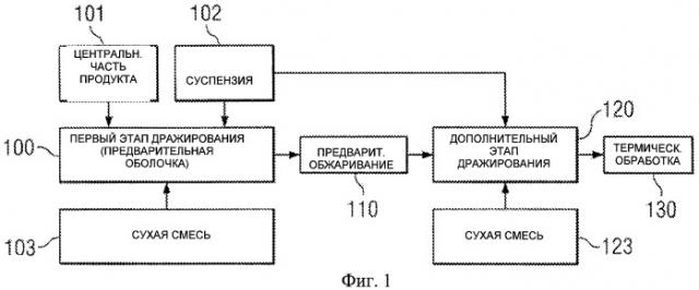 Способ приготовления продукта питания с теплочувствительной оболочкой (патент 2450530)