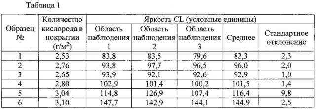 Способ контроля форстерита, устройство для оценки форстерита и технологическая линия для производства стального листа (патент 2612359)