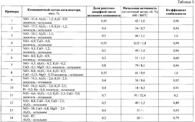 Катализатор для паровой конверсии углеводородов (патент 2650495)