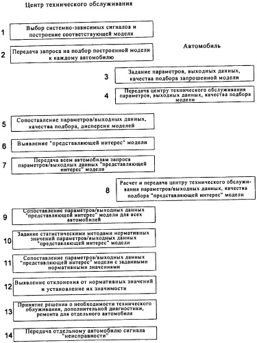 Моделирование дистанционной диагностики (патент 2479042)