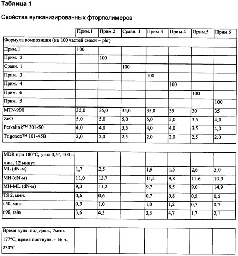 Фторэластомеры, имеющие низкотемпературные характеристики и устойчивость к растворителям (патент 2349608)