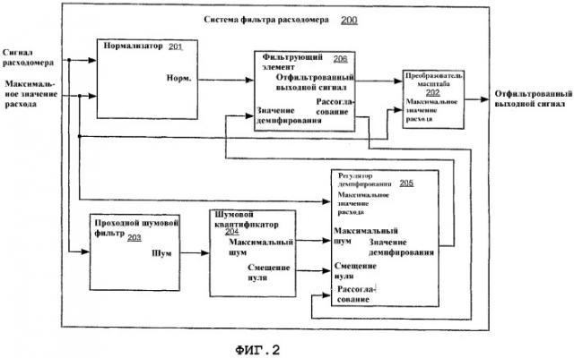 Система фильтра расходомера и способ удаления шума из сигнала расходомера (варианты) (патент 2319113)
