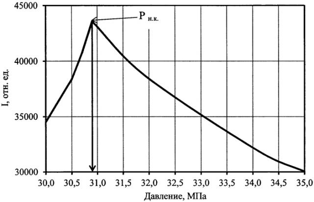 Способ определения давления начала конденсации в пористой среде (патент 2580858)