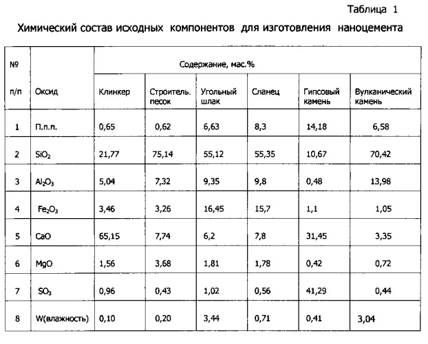 Способ производства наноцемента и наноцемент (патент 2544355)