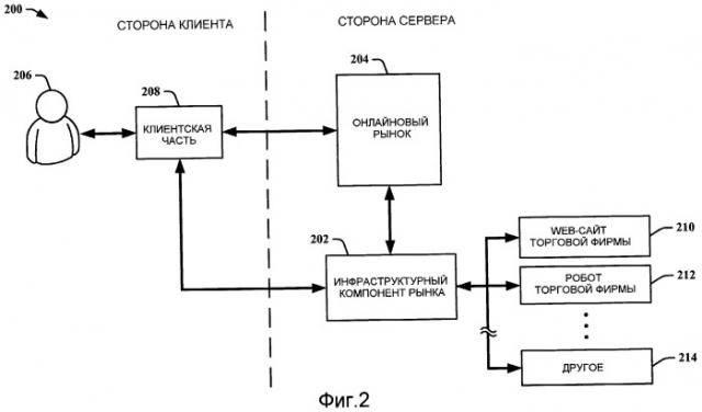 Интерактивная инфраструктура рынка (патент 2462756)