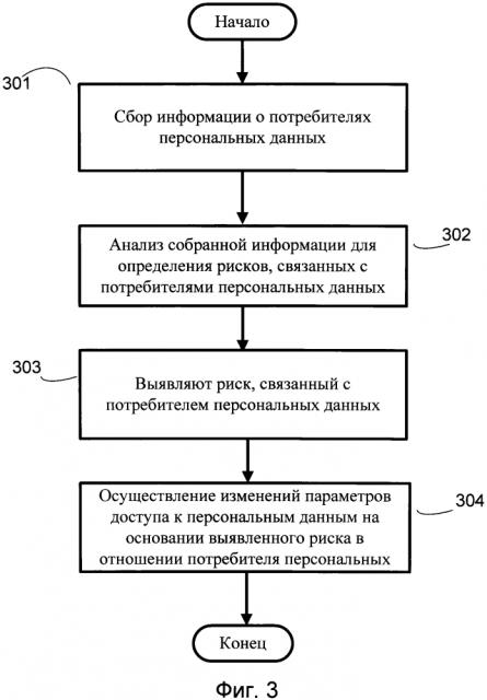 Система и способ управления доступом к персональным данным пользователя (патент 2622883)