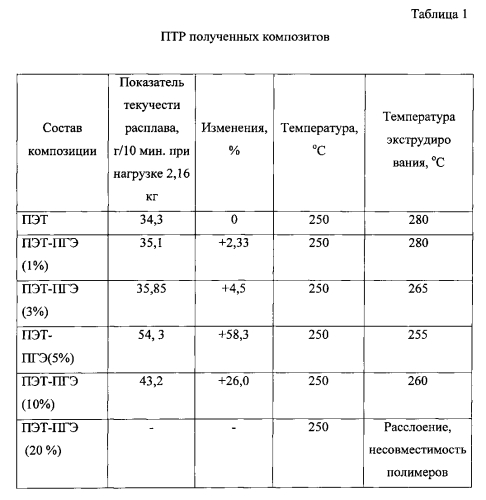 Полимерная композиция на основе полиэтилентерефталата (патент 2552732)