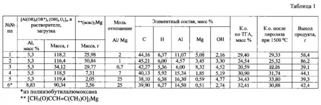 Способ получения органомагнийоксаналюмоксанов, связующие и пропиточные материалы на их основе (патент 2615147)