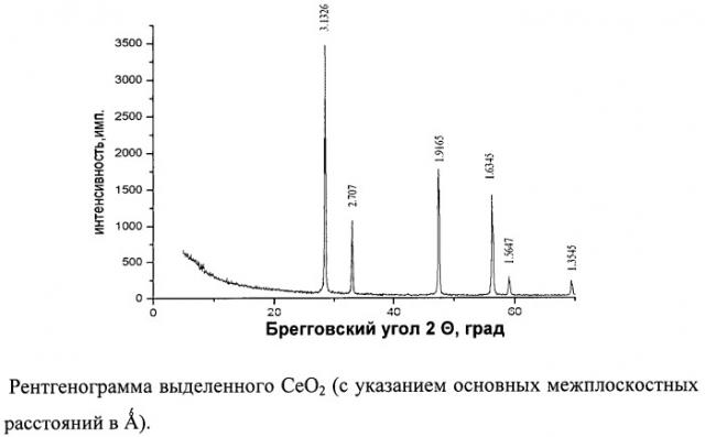 Способ извлечения церия (патент 2495147)