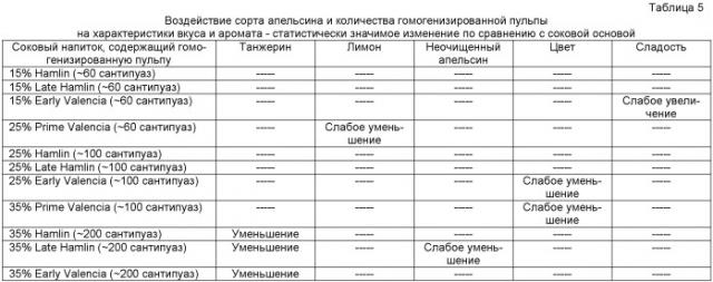 Густые соковые напитки (патент 2524825)