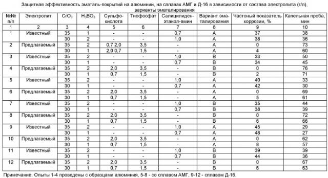 Электролит эматалирования алюминия и его сплавов (патент 2456384)
