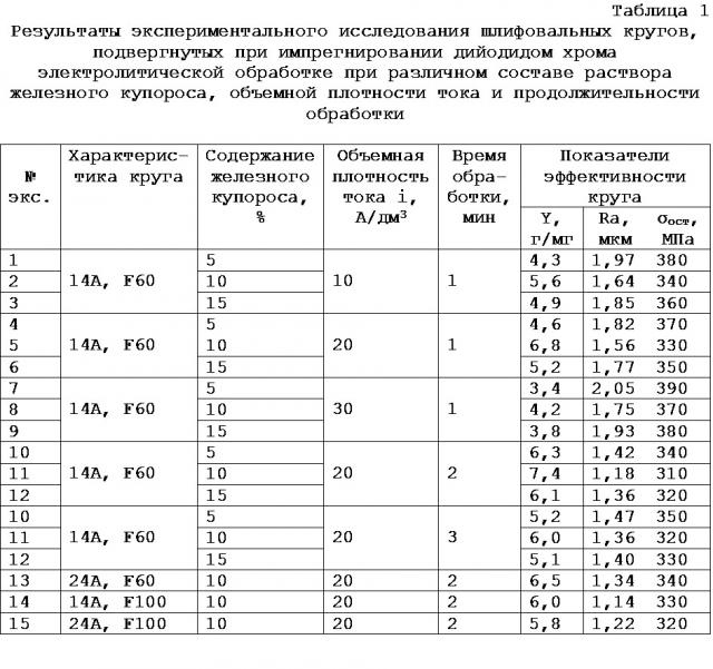 Способ импрегнирования абразивных инструментов (патент 2620209)