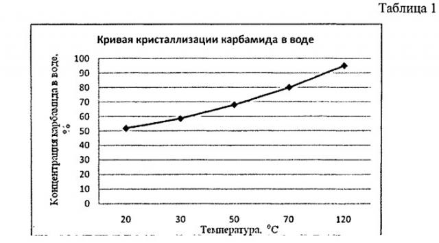 Способ получения кристаллического карбамида высокой очистки (патент 2472777)