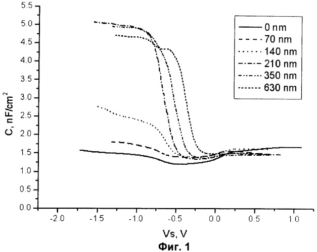 Способ определения профиля концентрации легирующей примеси в полупроводниках (патент 2393584)