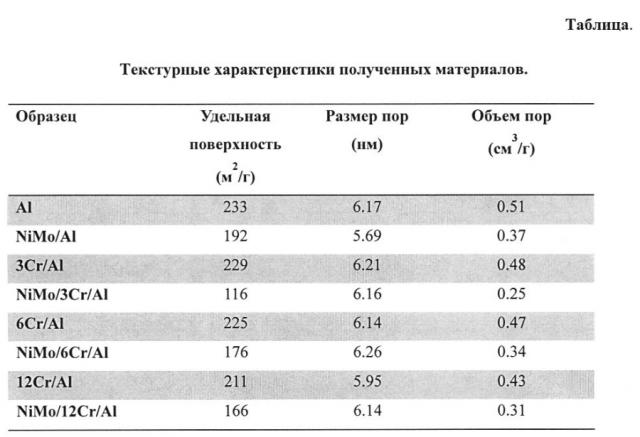 Катализатор переработки тяжелых нефтей и способ его приготовления (патент 2593376)