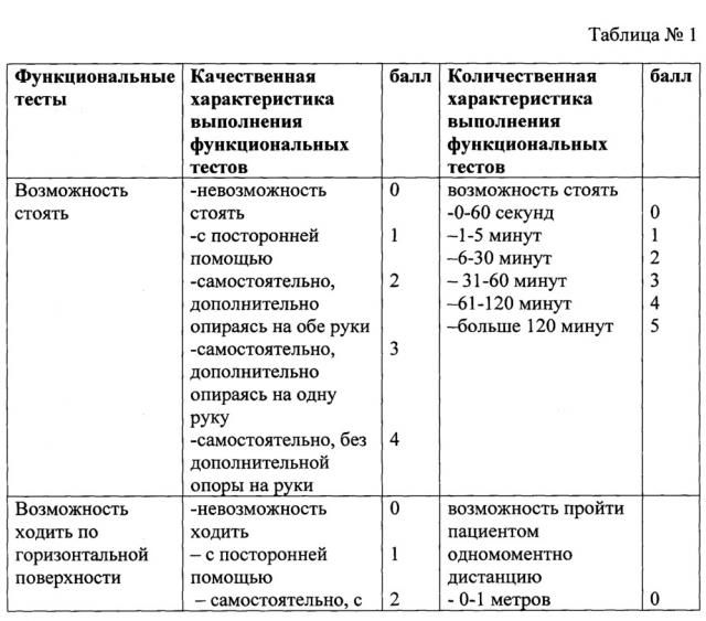 Способ оценки функциональных возможностей нижних конечностей (патент 2663944)