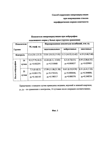 Способ коррекции микроциркуляции при повреждении стволов периферических нервов конечности (патент 2587719)