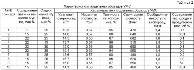 Углеродное молекулярное сито (патент 2467793)