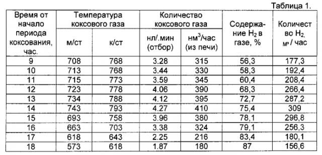 Способ и устройство раздельного сбора газа коксовых печей (патент 2550869)