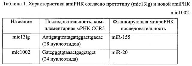 Генетические конструкции и их смеси для антивич терапии (патент 2666991)