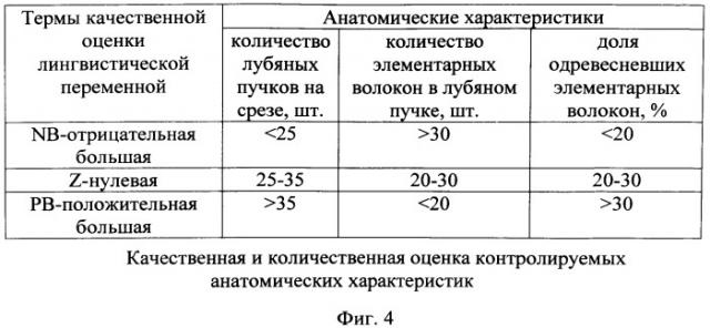 Способ определения технологического качества льняных стеблей (патент 2555620)