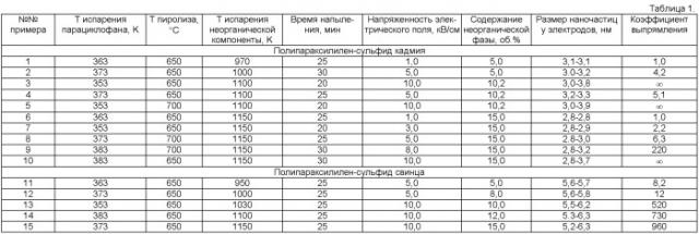 Способ получения композиционного градиентного тонкопленочного материала и материал на основе полипараксилилена (патент 2461576)