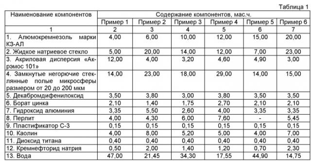 Огнестойкое теплозащитное покрытие и способ его получения (патент 2523818)