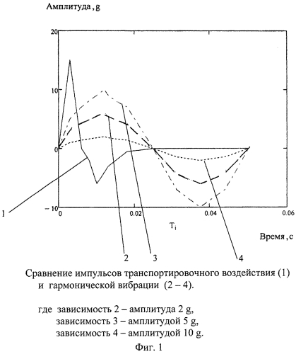 Способ вибрационных испытаний радиоэлектронной аппаратуры (патент 2556287)